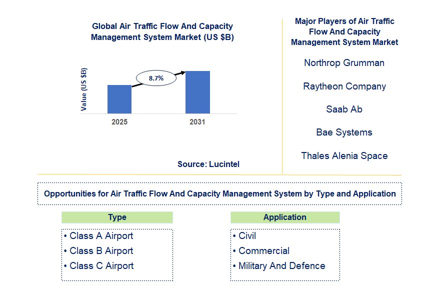 Air Traffic Flow And Capacity Management System Market Trends and Forecast