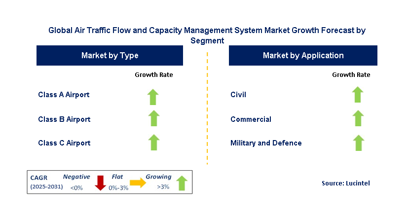 Air Traffic Flow And Capacity Management System Market by Segment