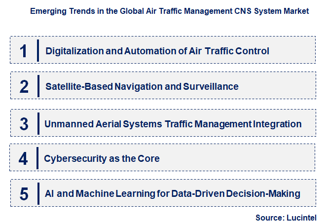 Emerging Trends in the Air Traffic Management CNS System Market