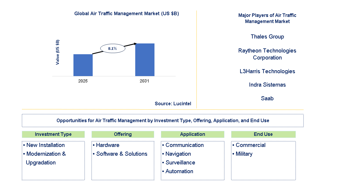 Air Traffic Management Market Trends and Forecast