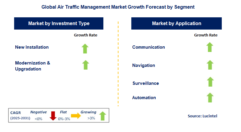 Air Traffic Management Market by Segment
