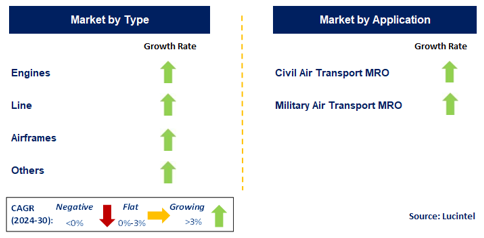 Air Transport MRO Market by Segment
