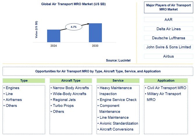 Air Transport MRO Market Trends and Forecast