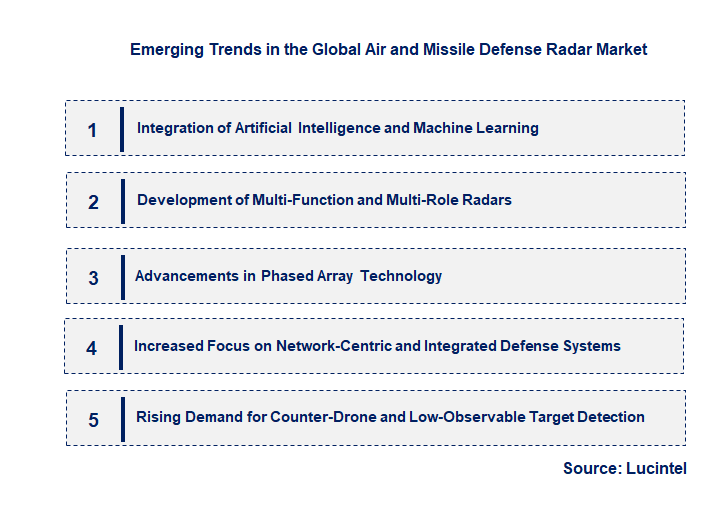 Emerging Trends in the Air and Missile Defense Radar Market