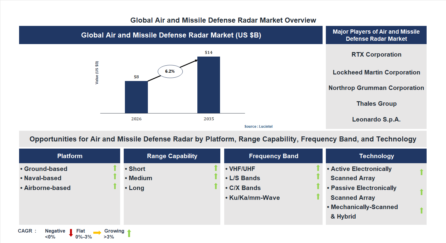 Air and Missile Defense Radar Market Trends and Forecast