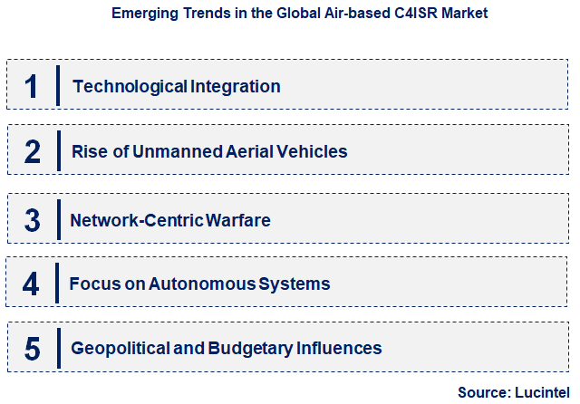 Emerging Trends in the Air-based C4ISR Market