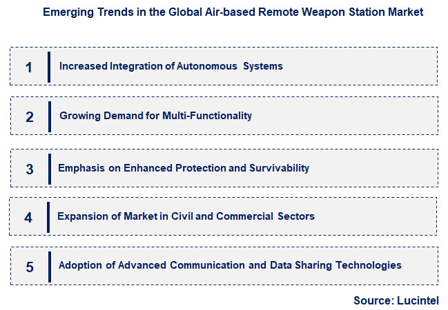 Emerging Trends in the Air-based Remote Weapon Station Market