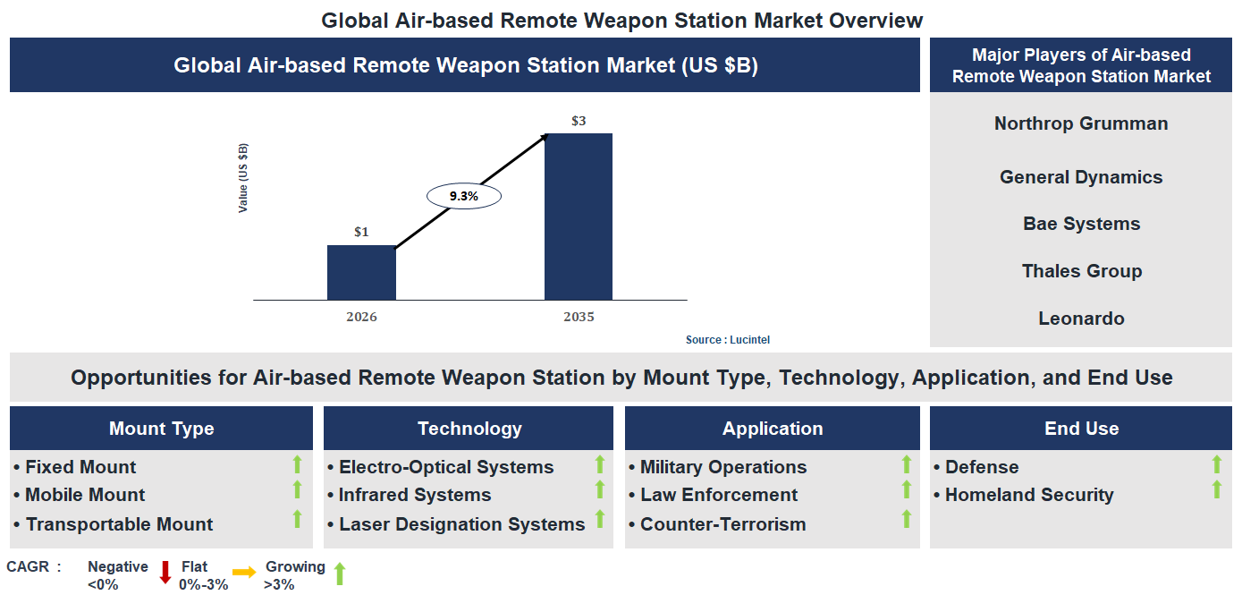 Air-based Remote Weapon Station Market Trends and Forecast