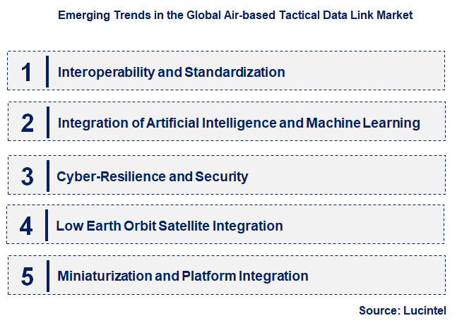 Emerging Trends in the Air-based Tactical Data Link Market
