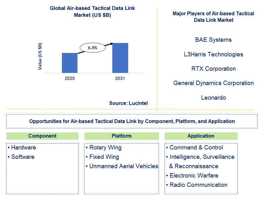 Air-based Tactical Data Link Market Trends and Forecast