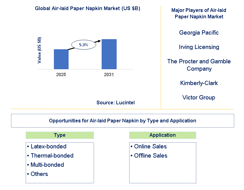 Air-laid Paper Napkin Market Trends and Forecast