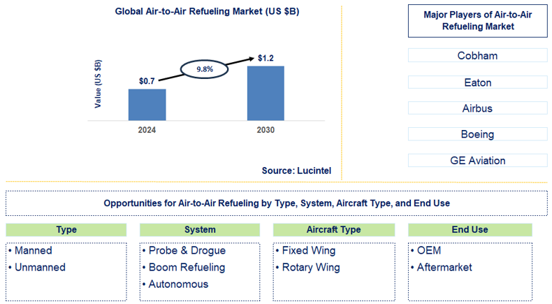 Air-to-Air Refueling Trends and Forecast