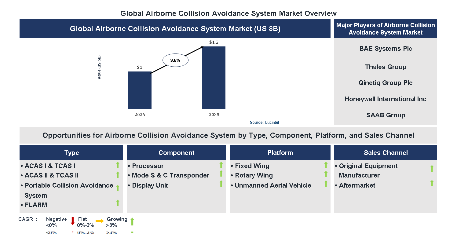 Airborne Collision Avoidance System Market Trends and Forecast