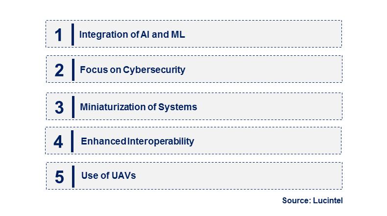 Emerging Trends in the Airborne Countermeasure System Market