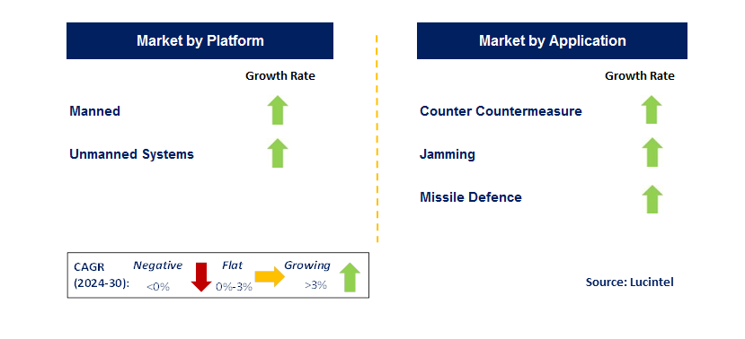 Airborne Countermeasure System by Segment