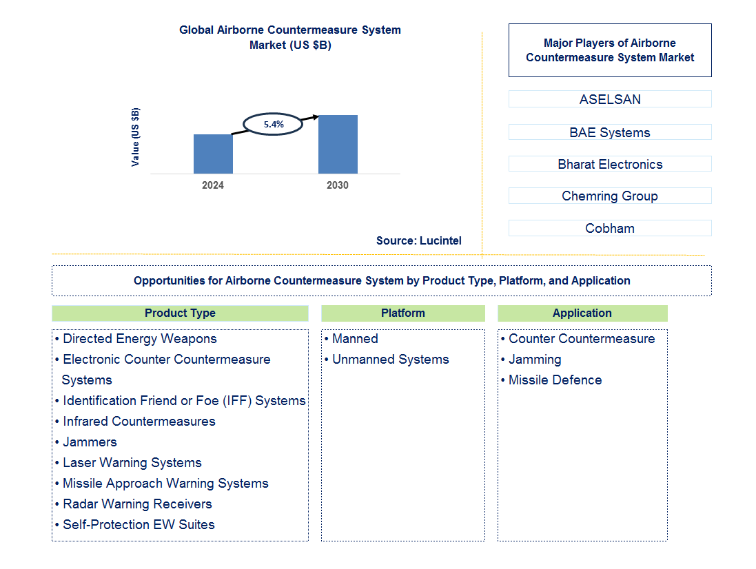 Airborne Countermeasure System Trends and Forecast