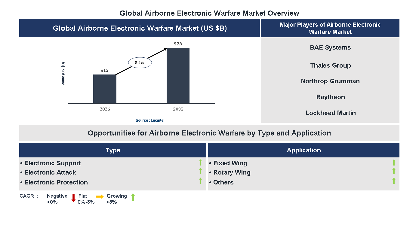 Airborne Electronic Warfare Market Trends and Forecast