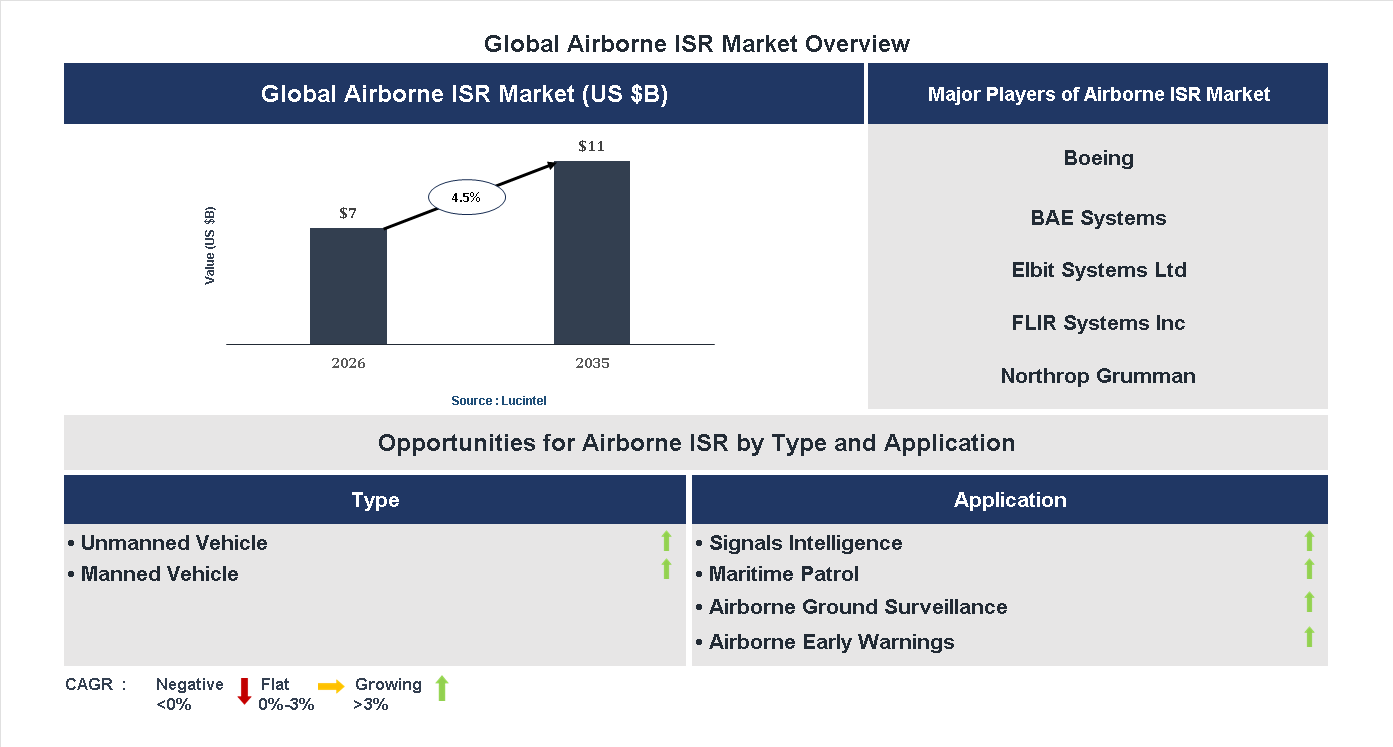Airborne ISR Market Trends and Forecast
