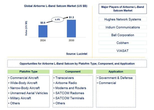 Airborne L-Band SATCOM Trends and Forecast
