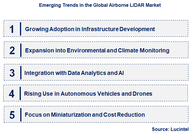 Emerging Trends in the Airborne LiDAR Market