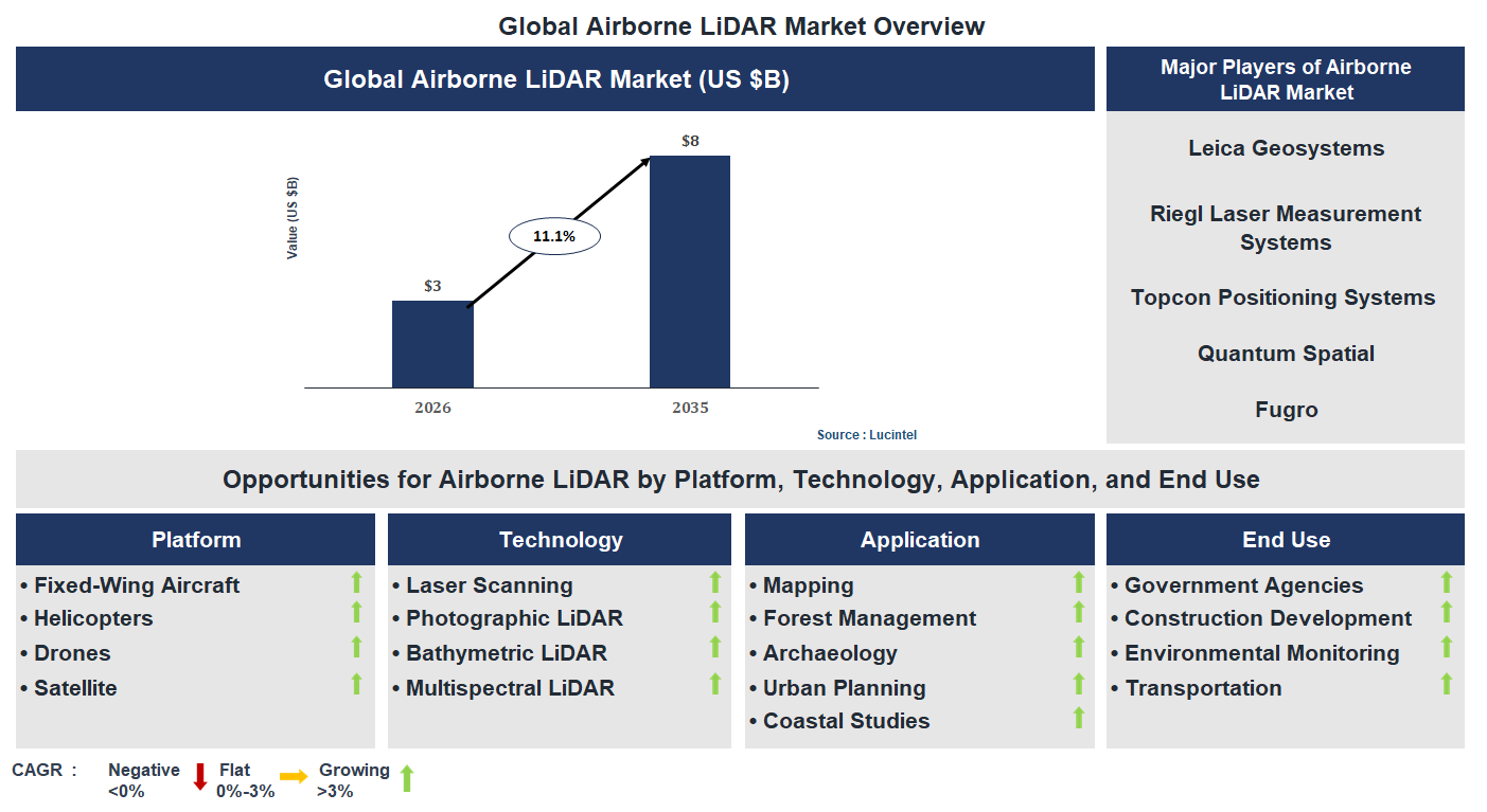 Airborne LiDAR Market Trends and Forecast