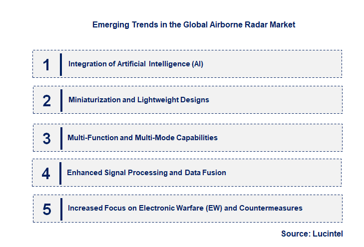Emerging Trends in the Airborne Radar Market