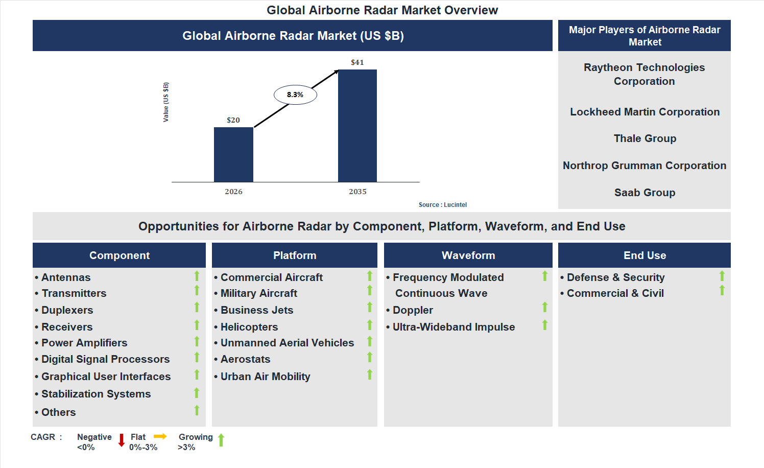 Airborne Radar Market Trends and Forecast