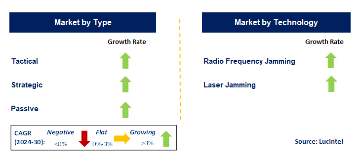 Airborne Radio Jamming System by Segment
