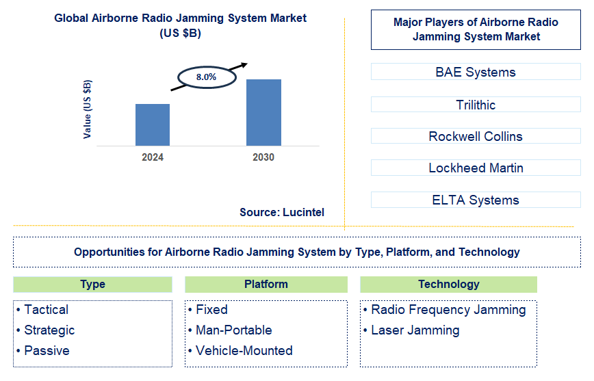 Airborne Radio Jamming System Trends and Forecast