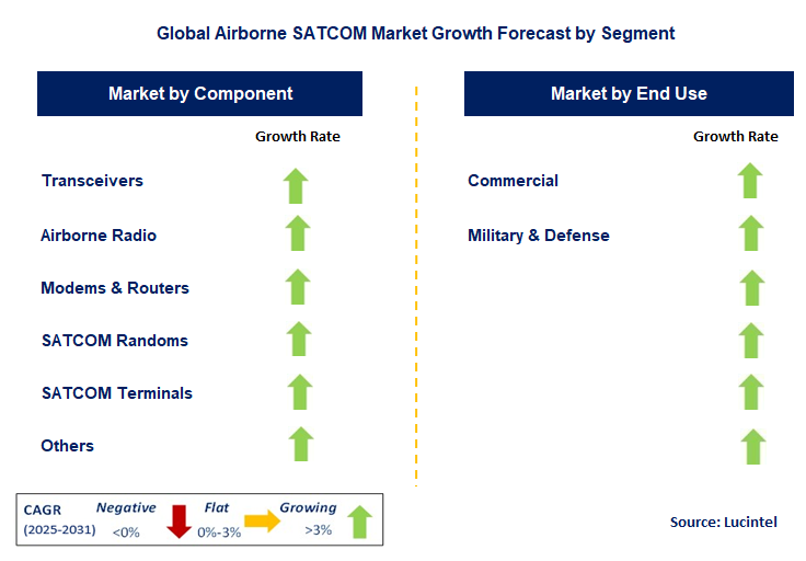Airborne SATCOM Market by Segment