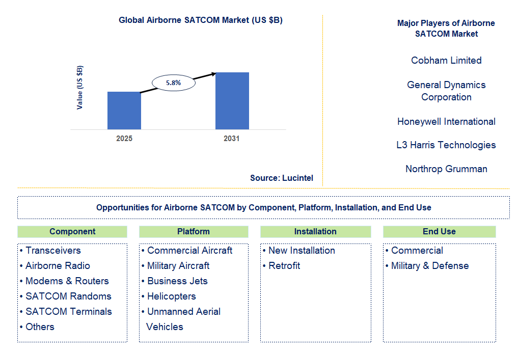 Airborne SATCOM Market Trends and Forecast