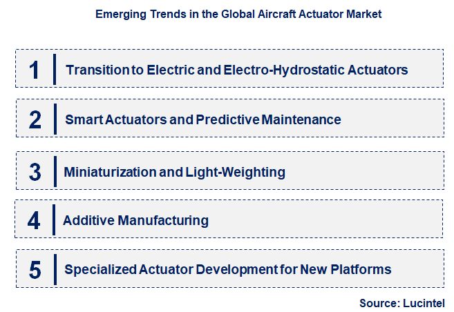 Emerging Trends in the Aircraft Actuator Market