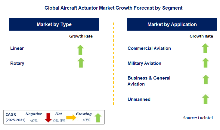 Aircraft Actuator Market by Segment