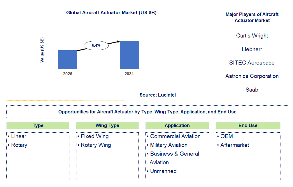 Aircraft Actuator Market Trends and Forecast