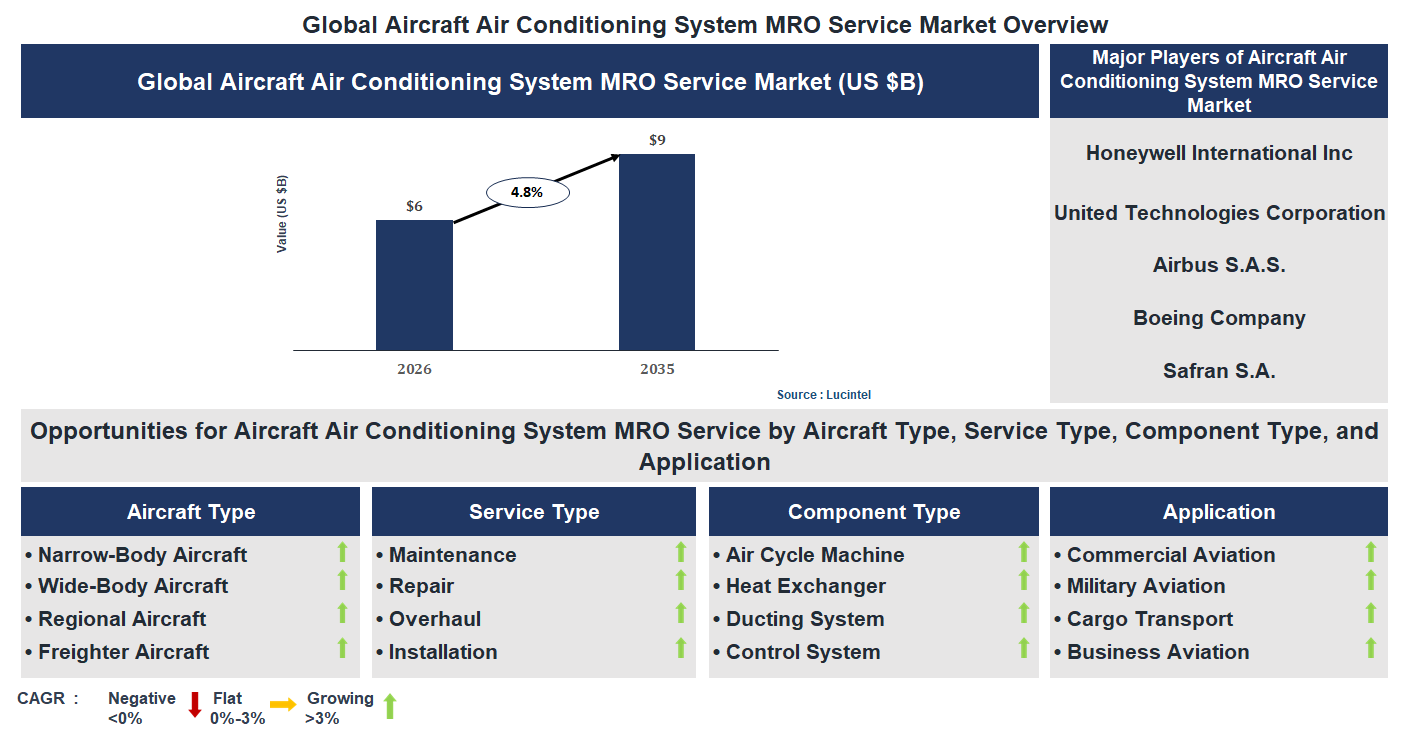 Aircraft Air Conditioning System MRO Service Market Trends and Forecast Aircraft Air Conditioning System MRO Service Market Trends and Forecast