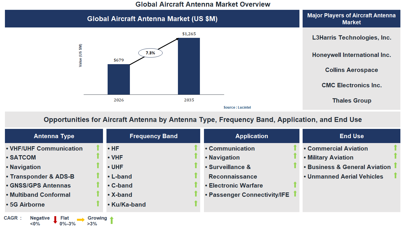 Aircraft Antenna Market Trends and Forecast