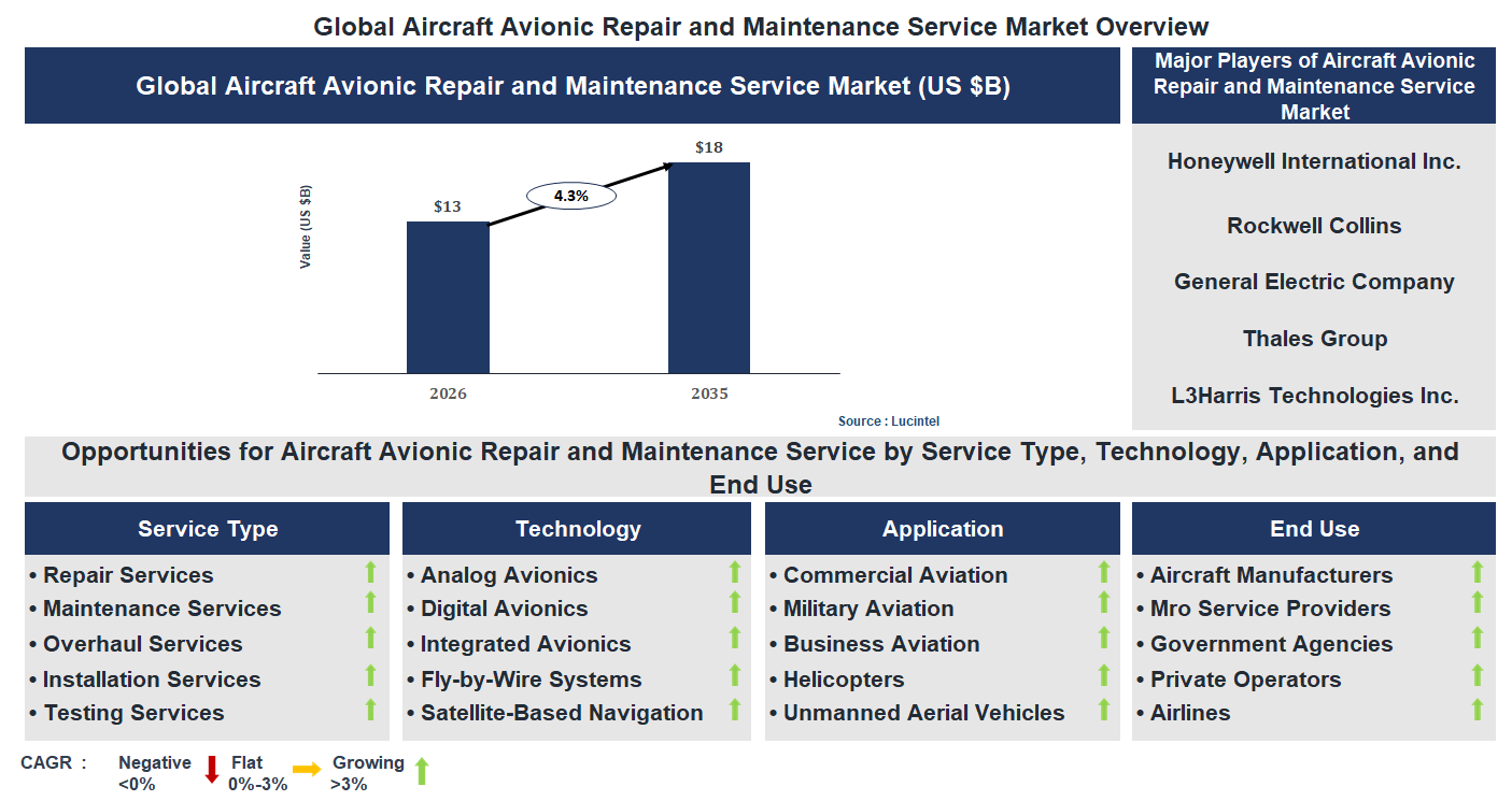 Aircraft Avionic Repair and Maintenance Service Market Trends and Forecast Aircraft Avionic Repair and Maintenance Service Market Trends and Forecast