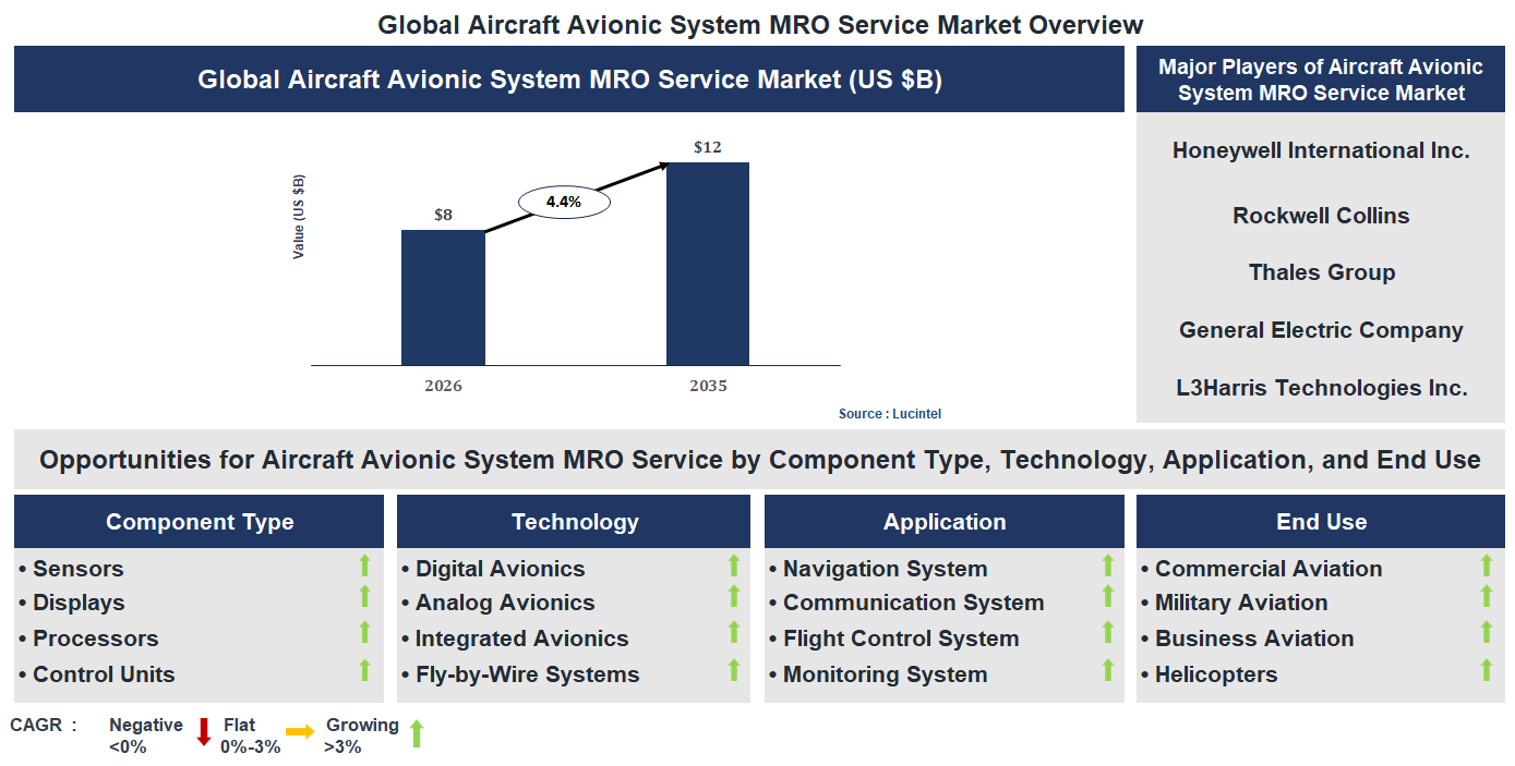 Aircraft Avionic System MRO Service Market Trends and Forecast Aircraft Avionic System MRO Service Market Trends and Forecast