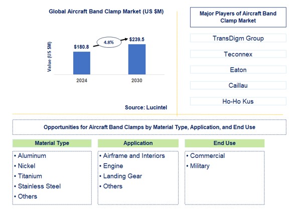 Aircraft Band Clamp Trends and Forecast