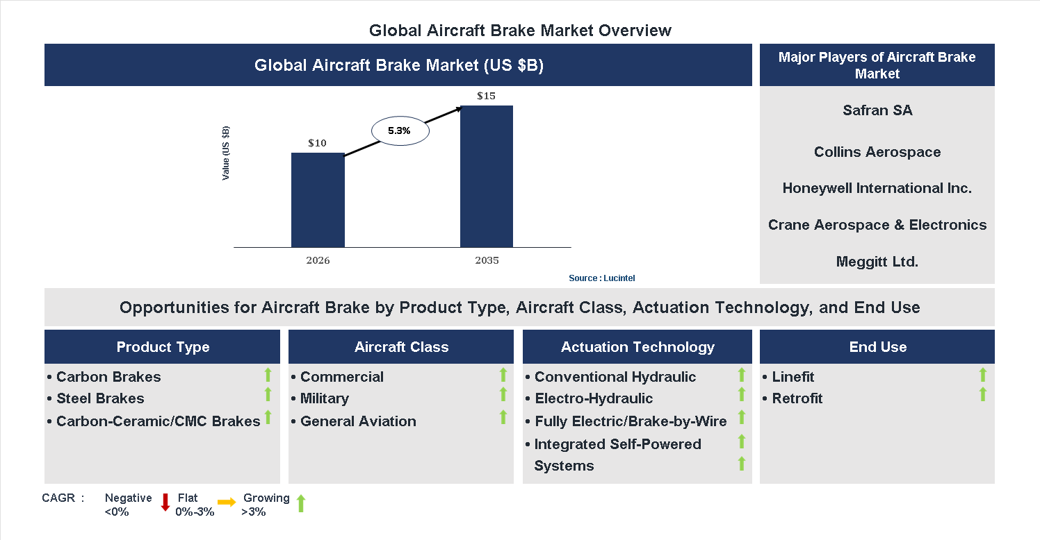 Aircraft Brake Market Trends and Forecast