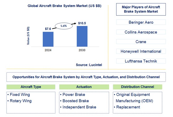 Aircraft Brake System Trends and Forecast