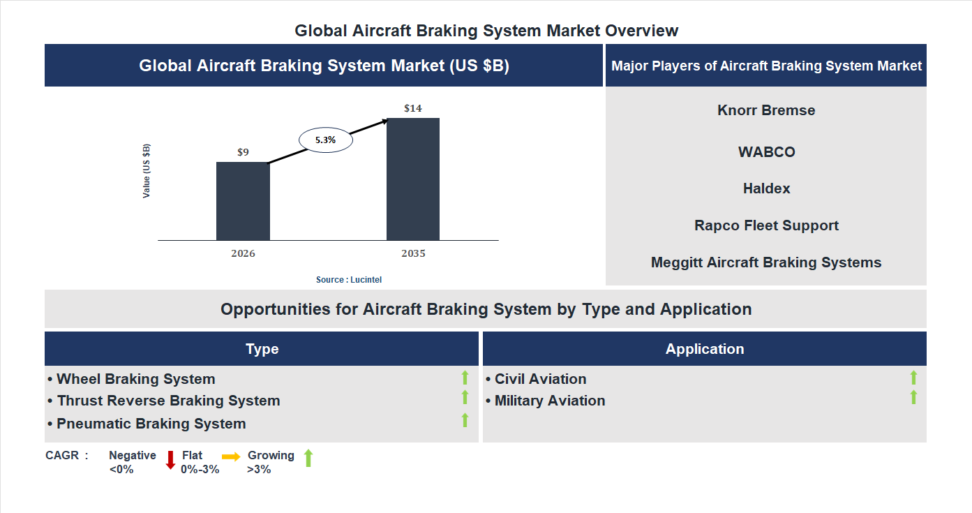 Aircraft Braking System Market Trends and Forecast