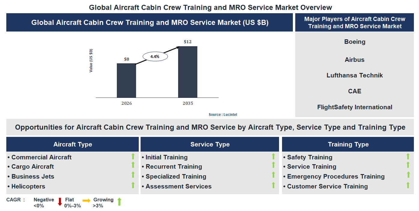 Aircraft Cabin Crew Training and MRO Service Market Trends and Forecast Aircraft Cabin Crew Training and MRO Service Market Trends and Forecast