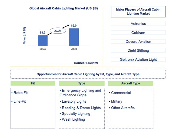 Aircraft Cabin Lighting Market by Fit, Type, and Aircraft Type