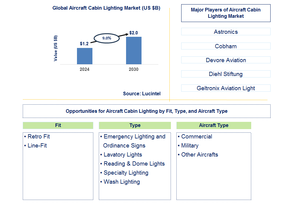 Aircraft Cabin Lighting Trends and Forecast