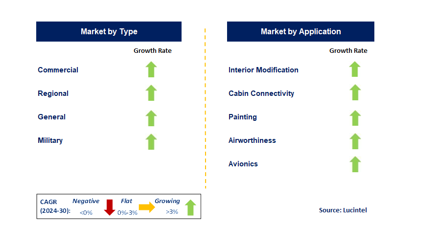 Aircraft Cabin Upgrades by Segment