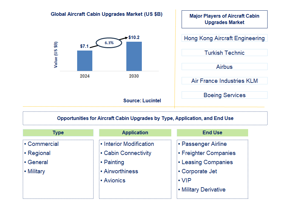 Aircraft Cabin Upgrades Trends and Forecast