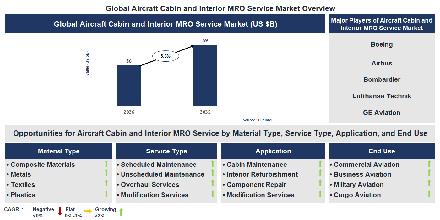 Aircraft Cabin and Interior MRO Service Market Trends and Forecast Aircraft Cabin and Interior MRO Service Market Trends and Forecast