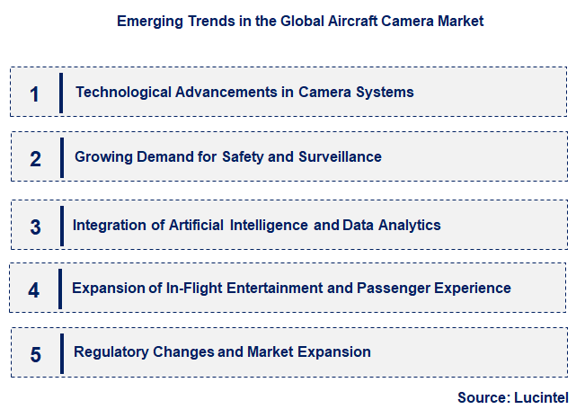 Emerging Trends in the Aircraft Camera Market