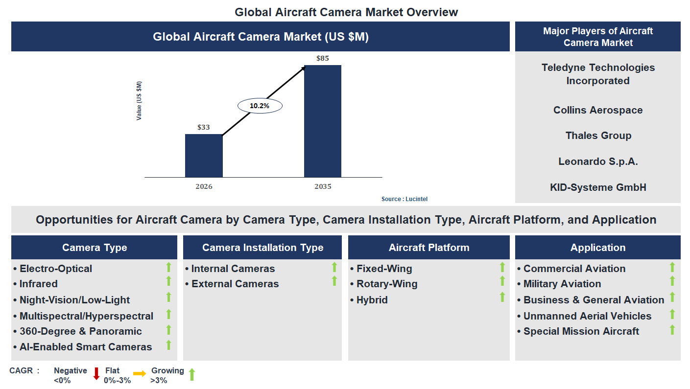 Aircraft Camera Market Trends and Forecast